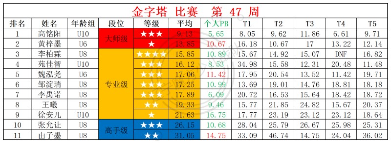 2025第47周周赛统计表_金.jpg