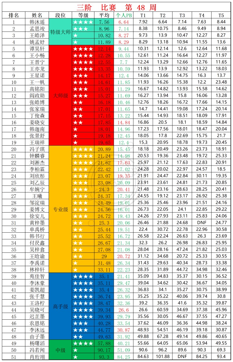2025第48周周赛统计表_三.jpg
