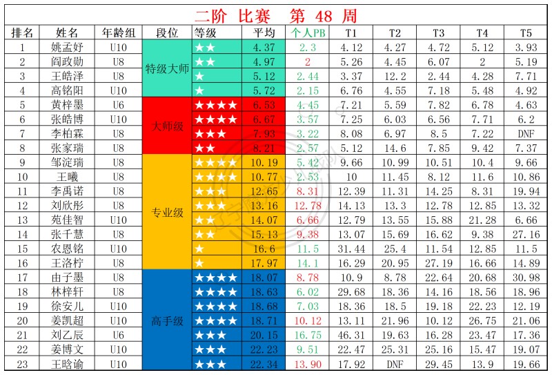 2025第48周周赛统计表_二.jpg