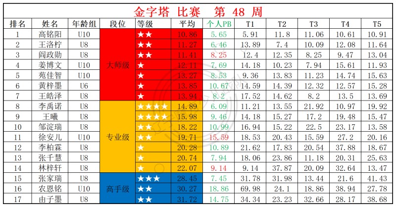 2025第48周周赛统计表_金.jpg