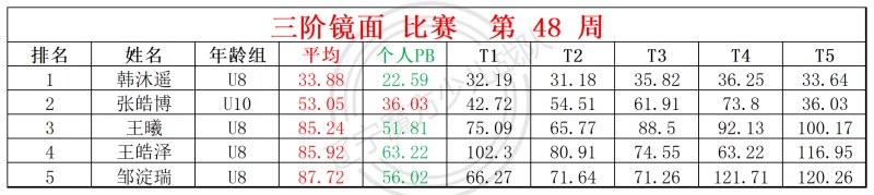2025第48周周赛统计表_镜面 枫叶.jpg
