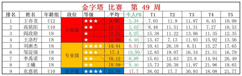 2025第49周周赛统计表_金.jpg