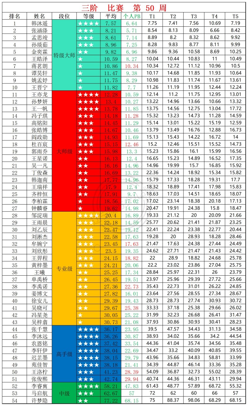 2025第50周周赛统计表_三.jpg