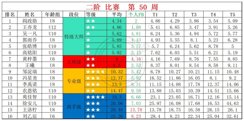 2025第50周周赛统计表_二.jpg
