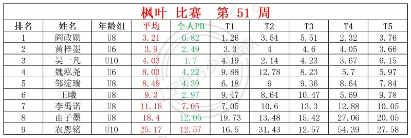 2025第51周周赛统计表_镜面 枫叶(1).jpg
