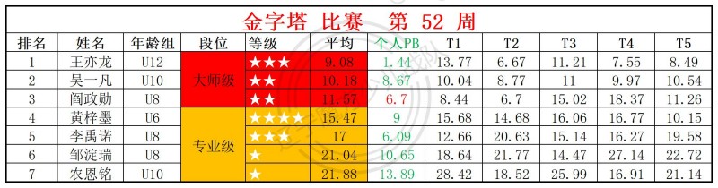 2025第52周周赛统计表_金.jpg