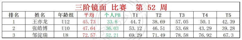 2025第52周周赛统计表_镜面 枫叶.jpg