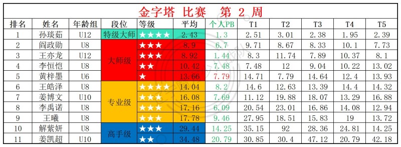 2026第2周周赛统计表_金.jpg