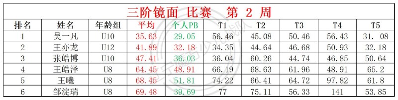 2026第2周周赛统计表_镜面 枫叶.jpg