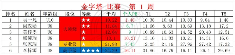 2026第1周周赛统计表_金.jpg
