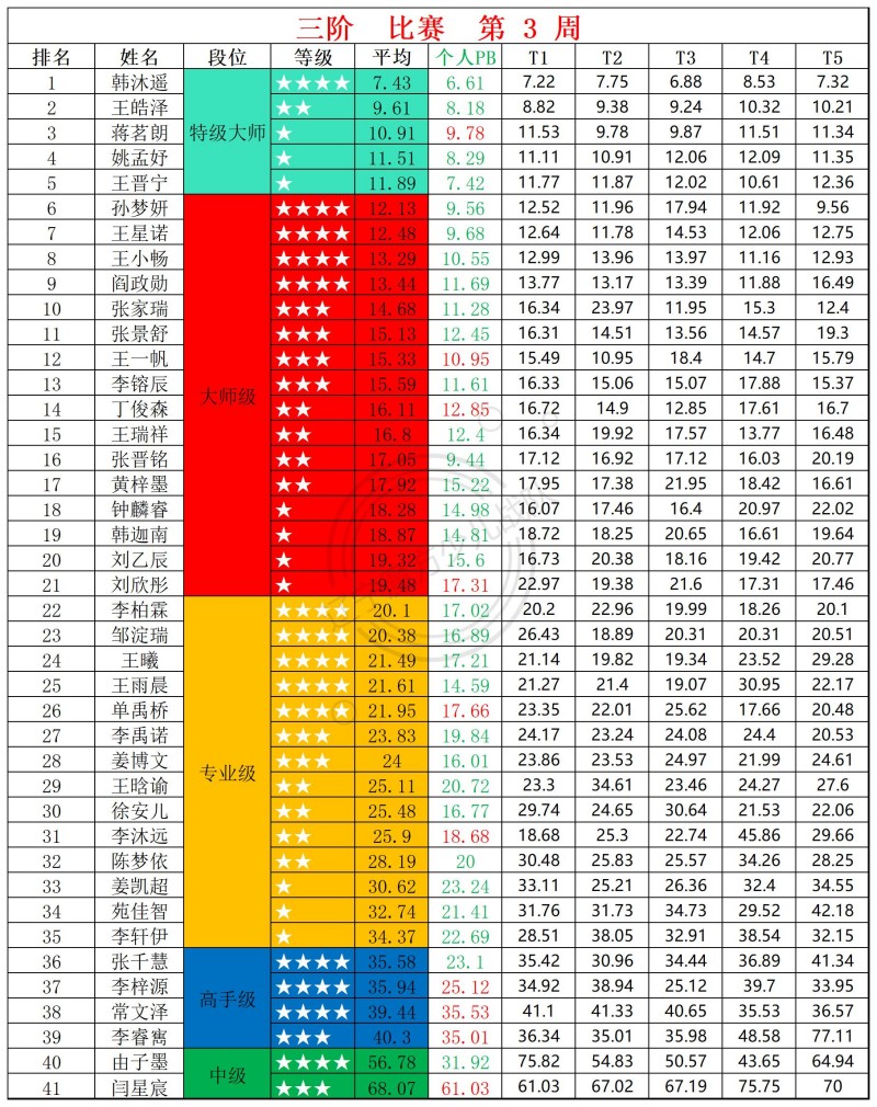 2026第3周周赛统计表_三.jpg