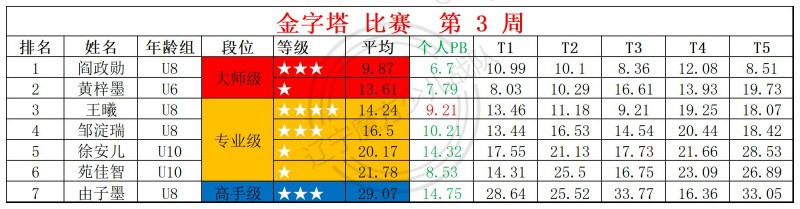 2026第3周周赛统计表_金.jpg