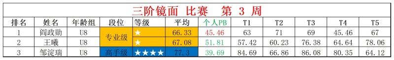 2026第3周周赛统计表_镜面 枫叶 .jpg