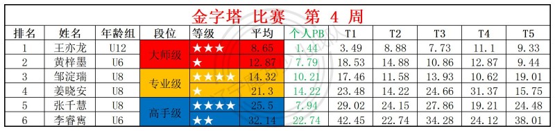 2026第4周周赛统计表_金.jpg
