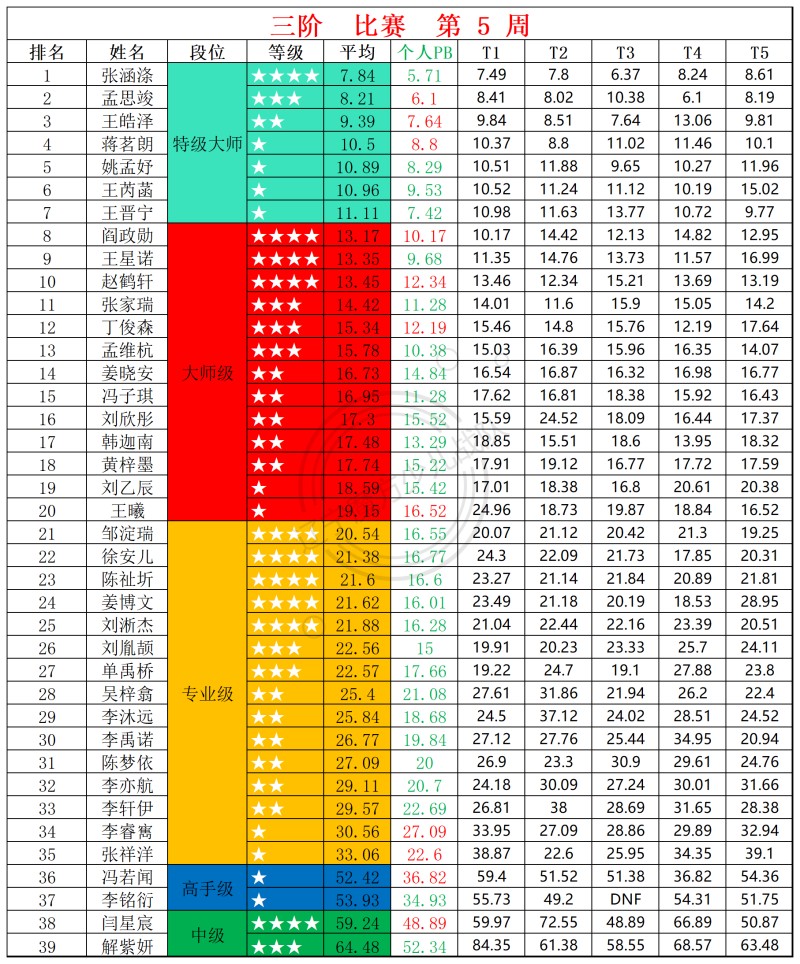 2026第5周周赛统计表_三.jpg
