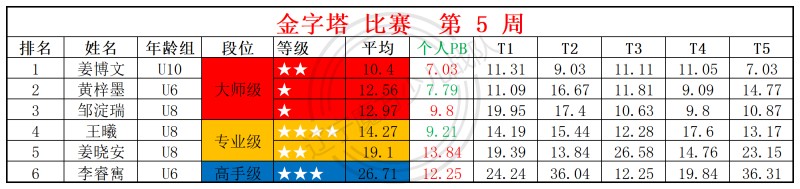 2026第5周周赛统计表_金.jpg