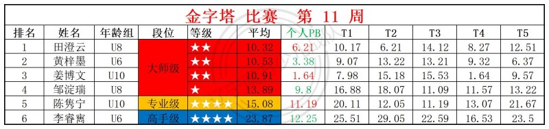 2026第11周周赛统计表_金.jpg