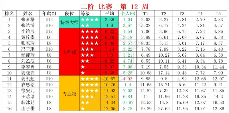 2026第12周周赛统计表_二.jpg