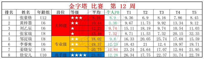 2026第12周周赛统计表_金.jpg