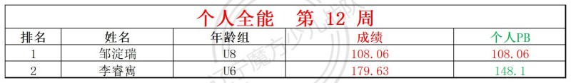 2026第12周周赛统计表_全能.jpg