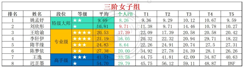 2026第13周周赛统计表_年龄组(4).jpg