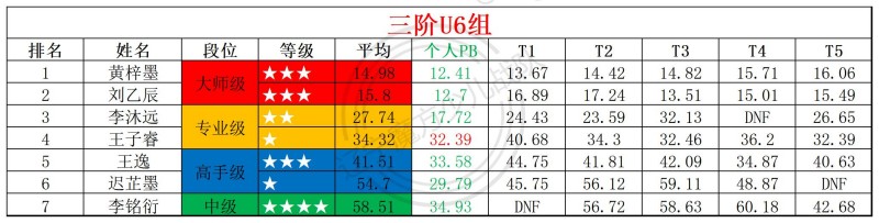 2026第13周周赛统计表_年龄组.jpg