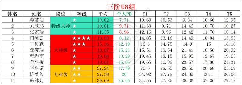 2026第13周周赛统计表_年龄组(1).jpg