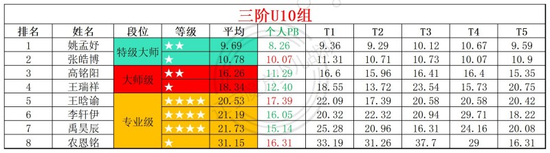 2026第13周周赛统计表_年龄组(2).jpg