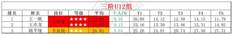 2026第13周周赛统计表_年龄组(3).jpg