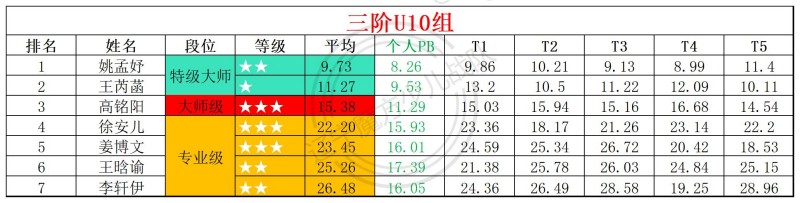 2026第16周周赛统计表_年龄组(2).jpg
