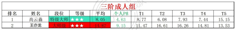 2026第17周周赛统计表_年龄组(3).jpg